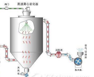 實驗室離心噴霧干燥機(jī)干燥室