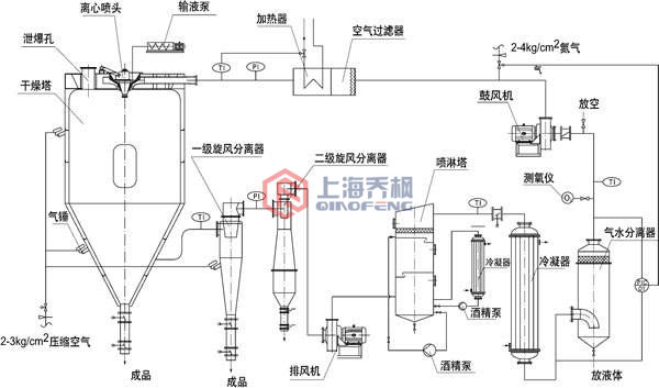 實驗室離心噴霧干燥機(jī)設(shè)備架構(gòu)圖