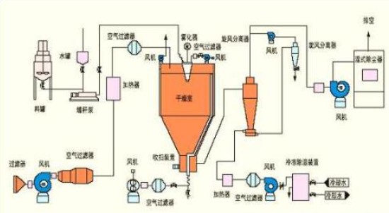 上海甘草氟化鈣廢液專用離心噴霧干燥機生產(chǎn)廠家報價